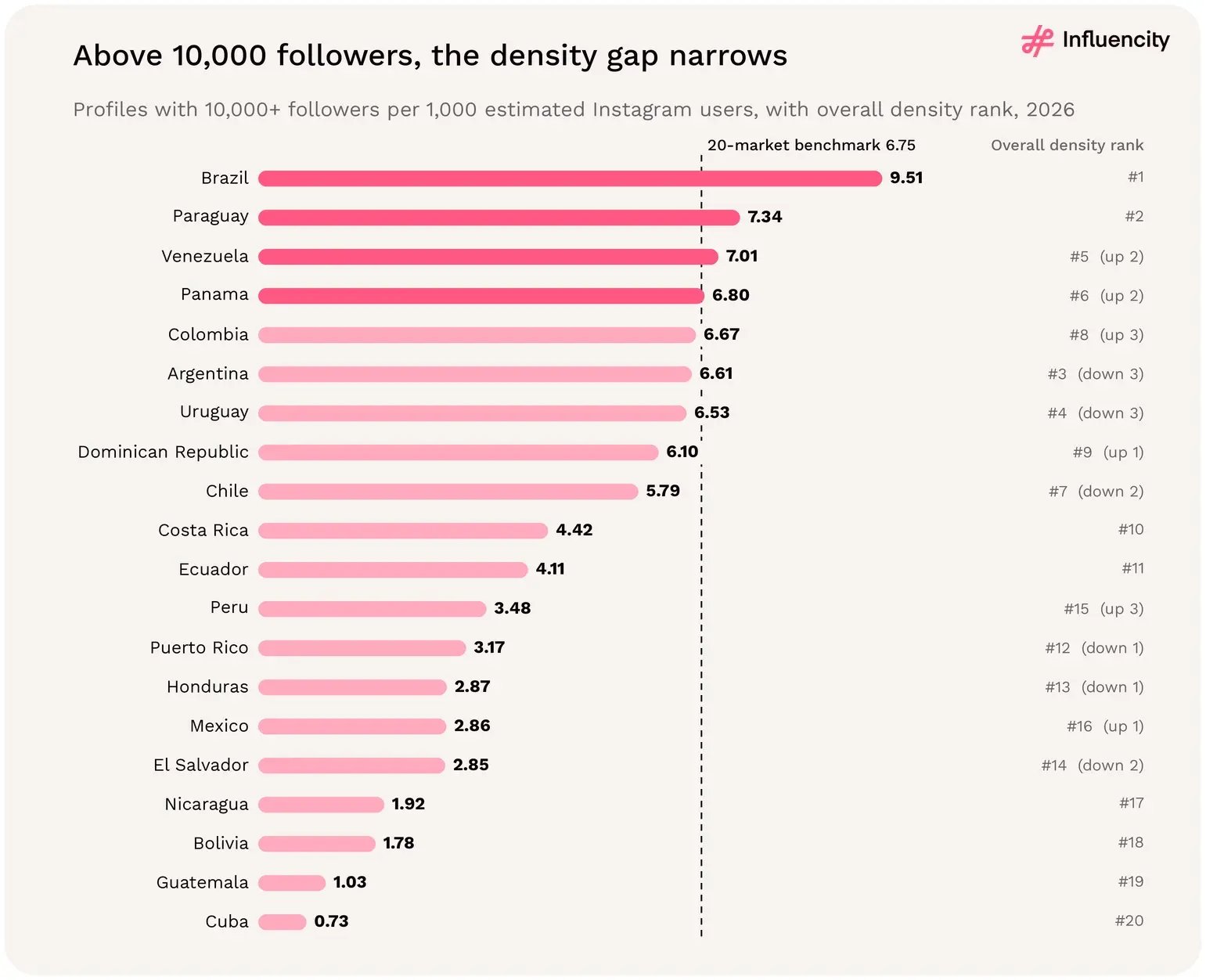 Profiles with 10,000+ followers per 1,000 estimated Instagram users by LATAM market in 2026: Brazil leads with 9.51, followed by Paraguay (7.34), against a 20-market benchmark of 6.75.