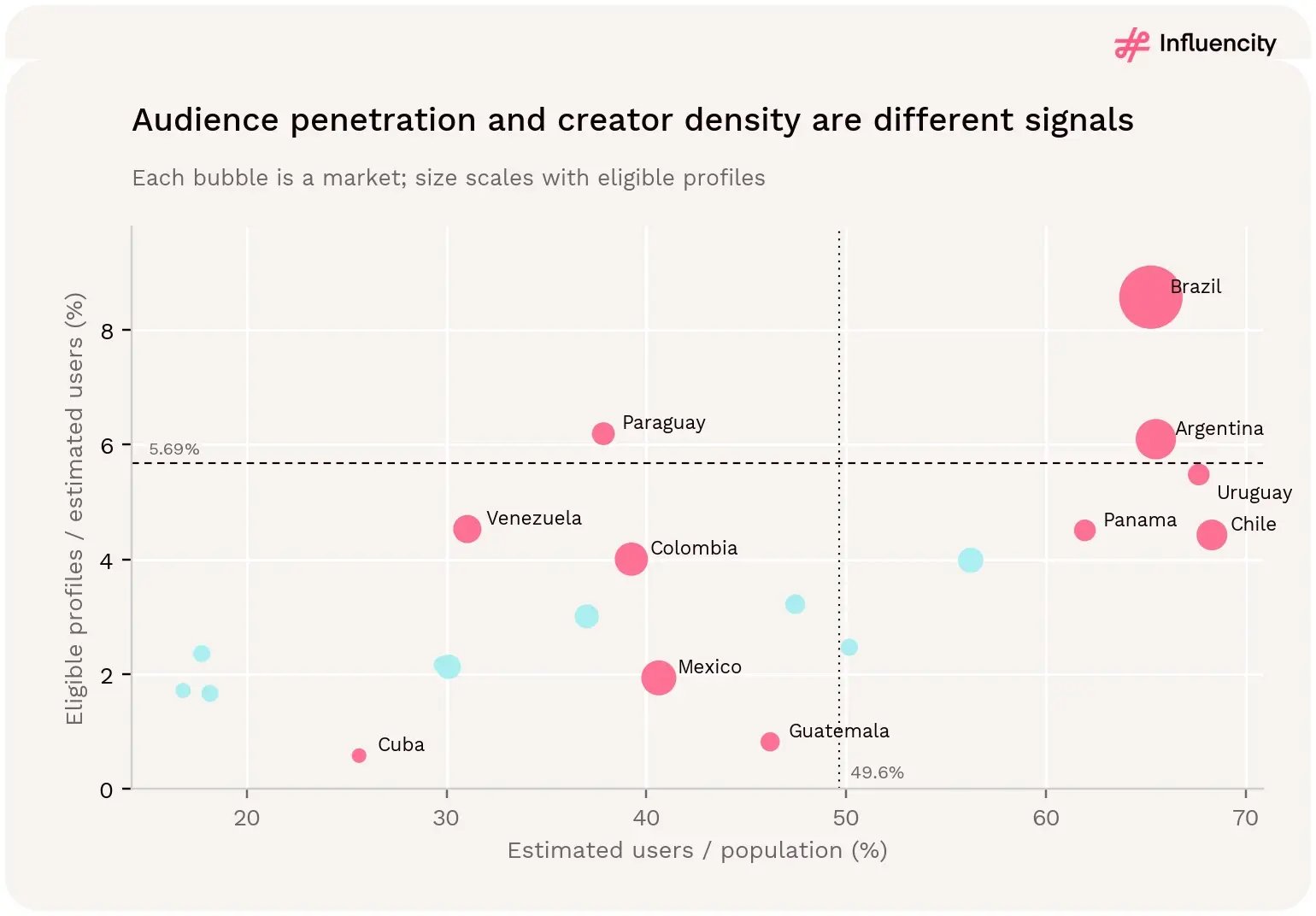 Bubble chart of LATAM markets by Instagram audience-to-population ratio and creator density: Brazil and Argentina are high on both, while Paraguay pairs high density with a lower audience ratio.