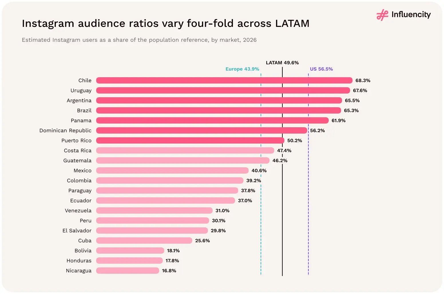 Estimated Instagram users as a share of population by LATAM market in 2026, from Chile (68.3%) to Nicaragua (16.8%), against ratios of 49.6% for LATAM, 56.5% for the US and 43.9% for Europe.