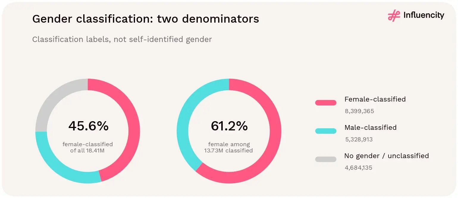 Female-classified profiles are 45.6% of all 18.41 million eligible LATAM Instagram profiles and 61.2% of the 13.73 million classified, with 4,684,135 profiles left unclassified.