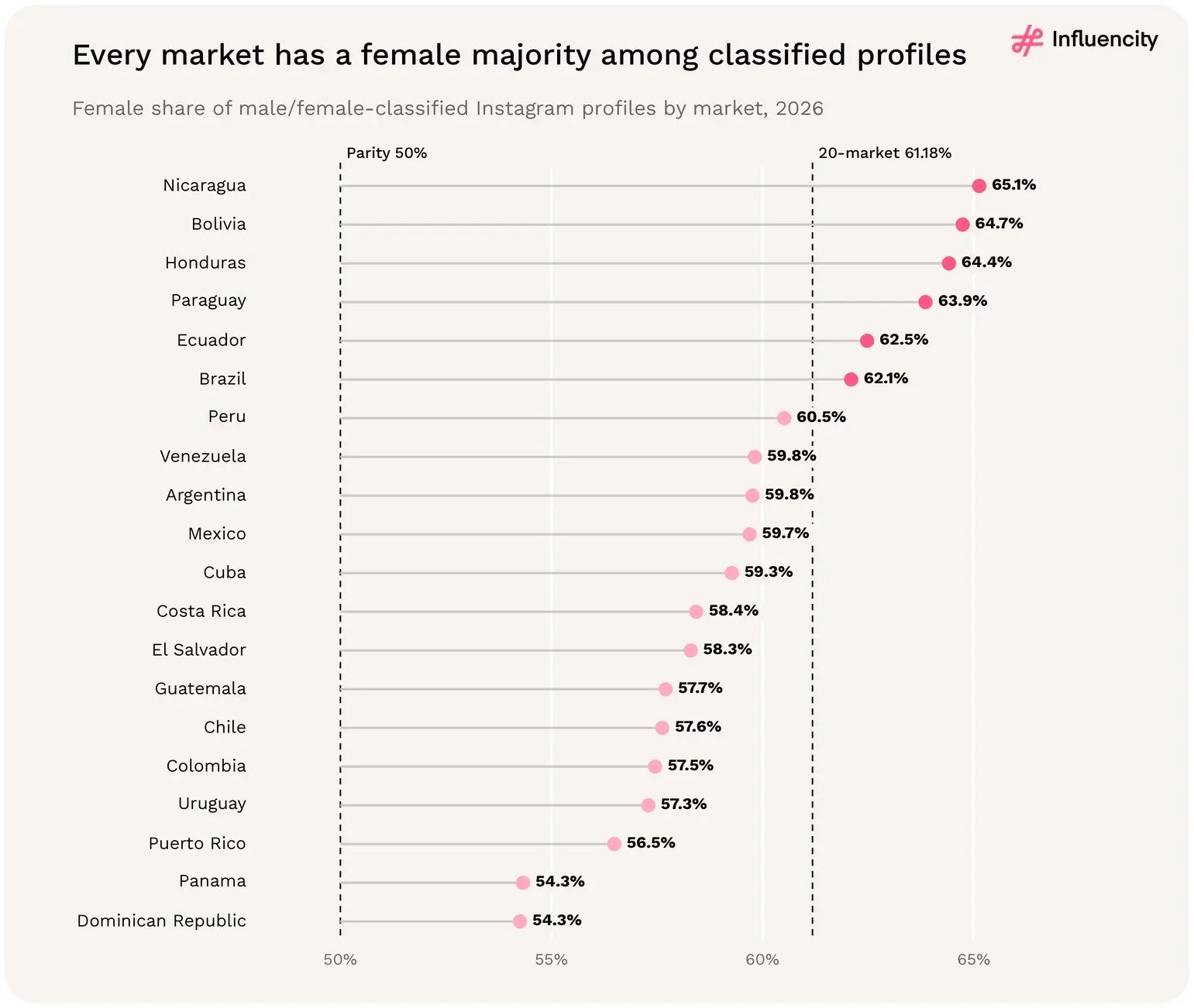 Every LATAM market has a female majority among male/female-classified Instagram profiles in 2026, from 65.1% in Nicaragua to 54.3% in Panama and the Dominican Republic, against a 20-market figure of 61.18%.