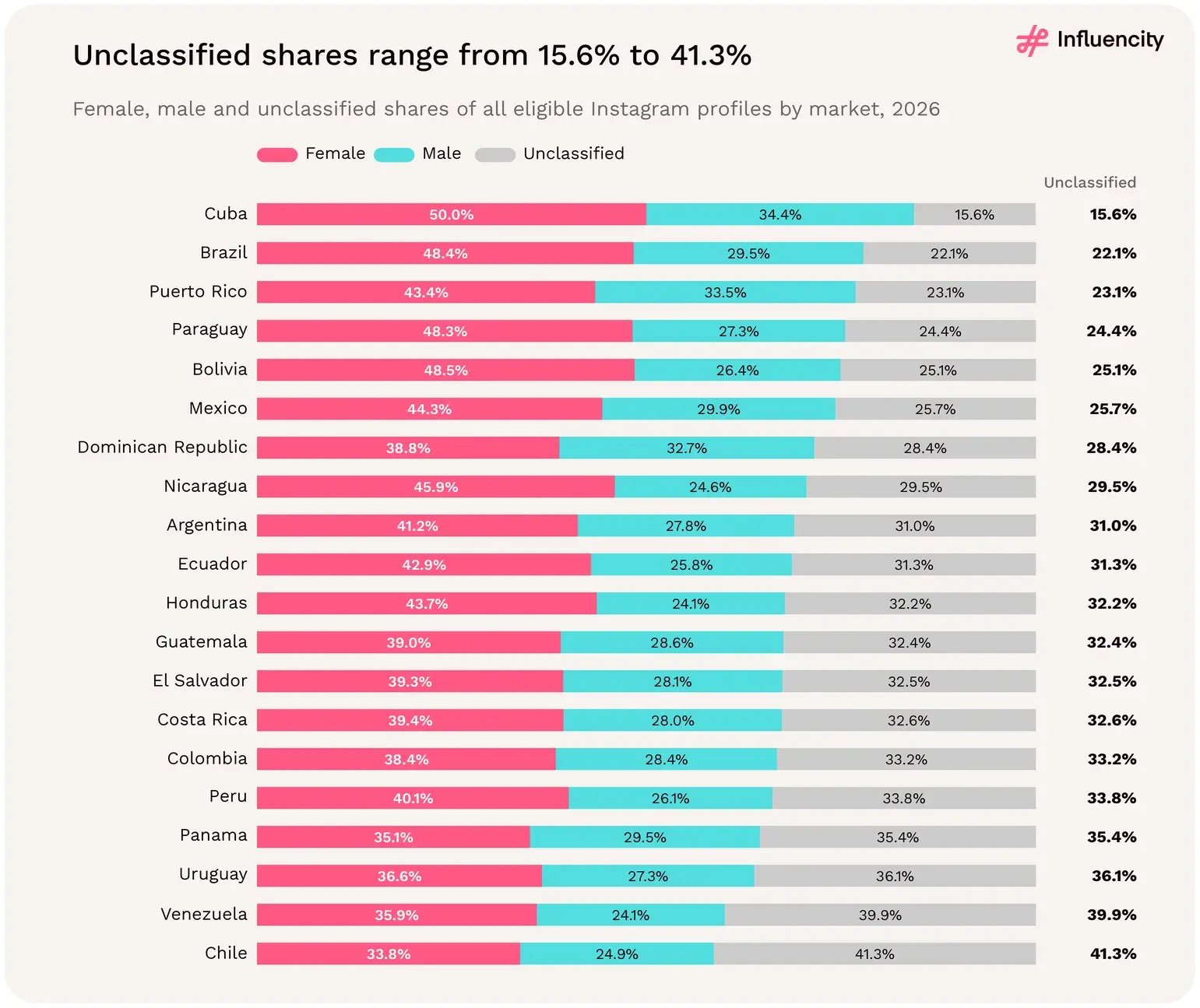 Unclassified profiles range from 15.6% of eligible Instagram profiles in Cuba to 41.3% in Chile in 2026; Brazil splits 48.4% female, 29.5% male and 22.1% unclassified.