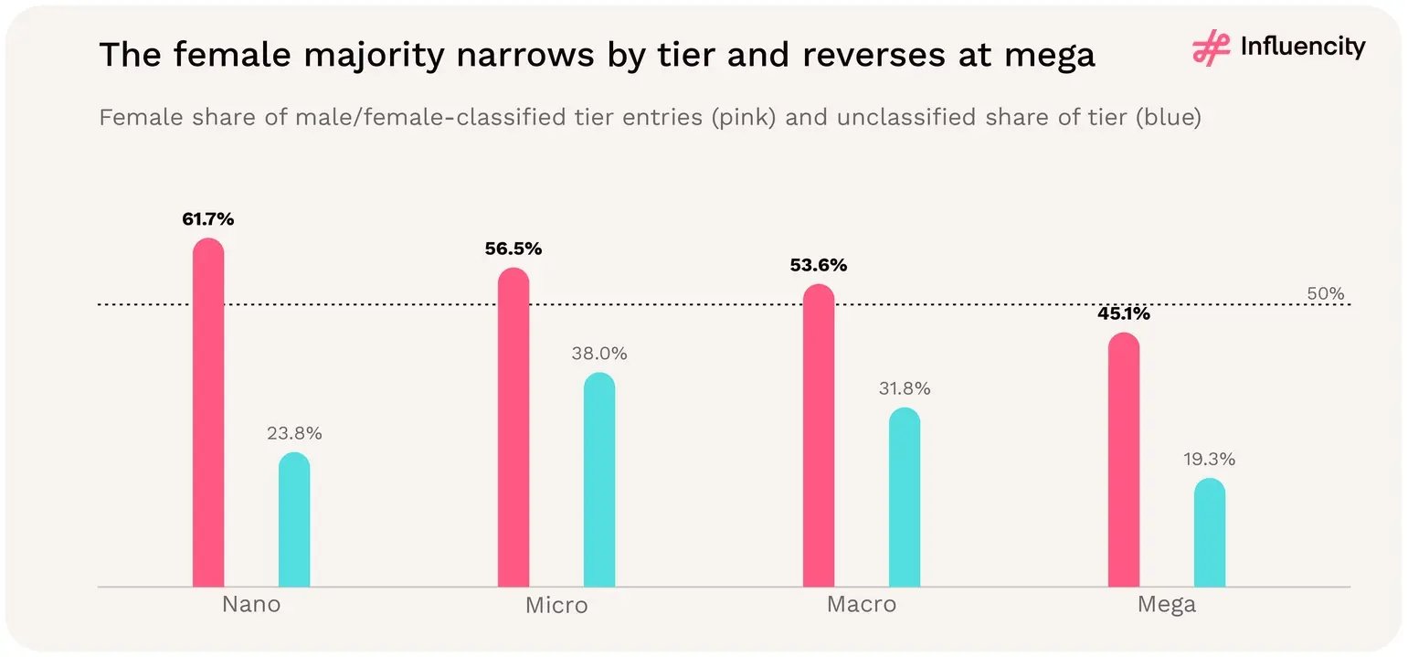 The female share of classified Instagram profiles narrows from 61.7% at nano tier to 56.5% at micro and 53.6% at macro, then falls below parity to 45.1% at mega tier.