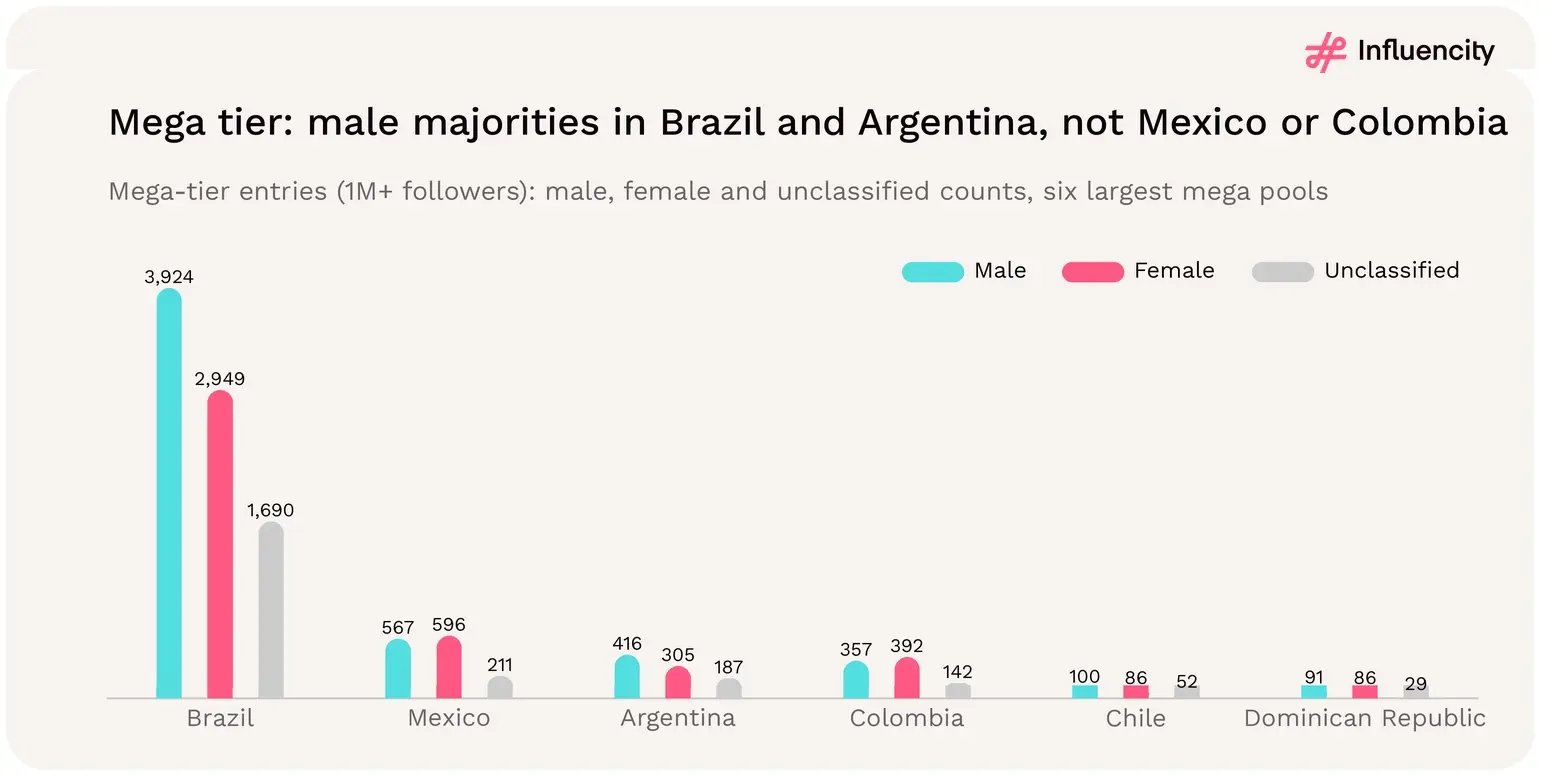 Brazil has 3,924 male and 2,949 female mega-tier Instagram profiles (1M+ followers), and Argentina 416 versus 305, while Mexico (596 female, 567 male) and Colombia lean slightly female.
