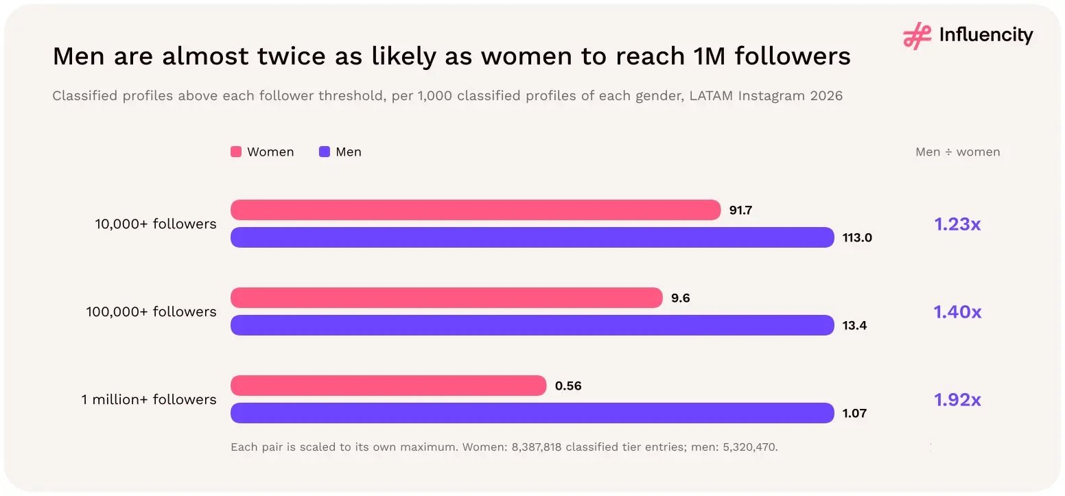 Per 1,000 classified LATAM Instagram profiles, men reach 1 million+ followers 1.92 times as often as women (1.07 vs 0.56), compared with 1.23 times at the 10,000+ follower threshold.