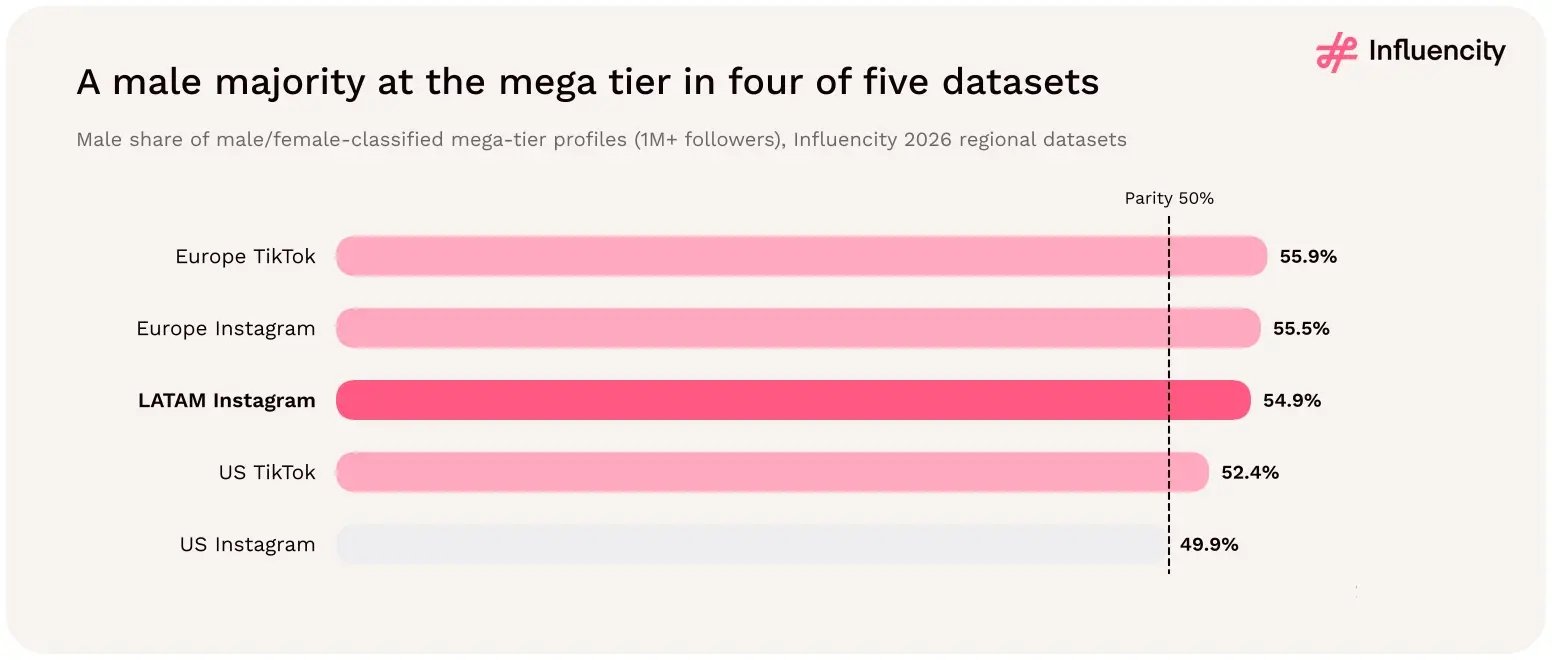 Men hold a majority of classified mega-tier profiles in four of Influencity's five 2026 regional datasets, led by Europe TikTok (55.9%); LATAM Instagram is at 54.9% and US Instagram at 49.9%.