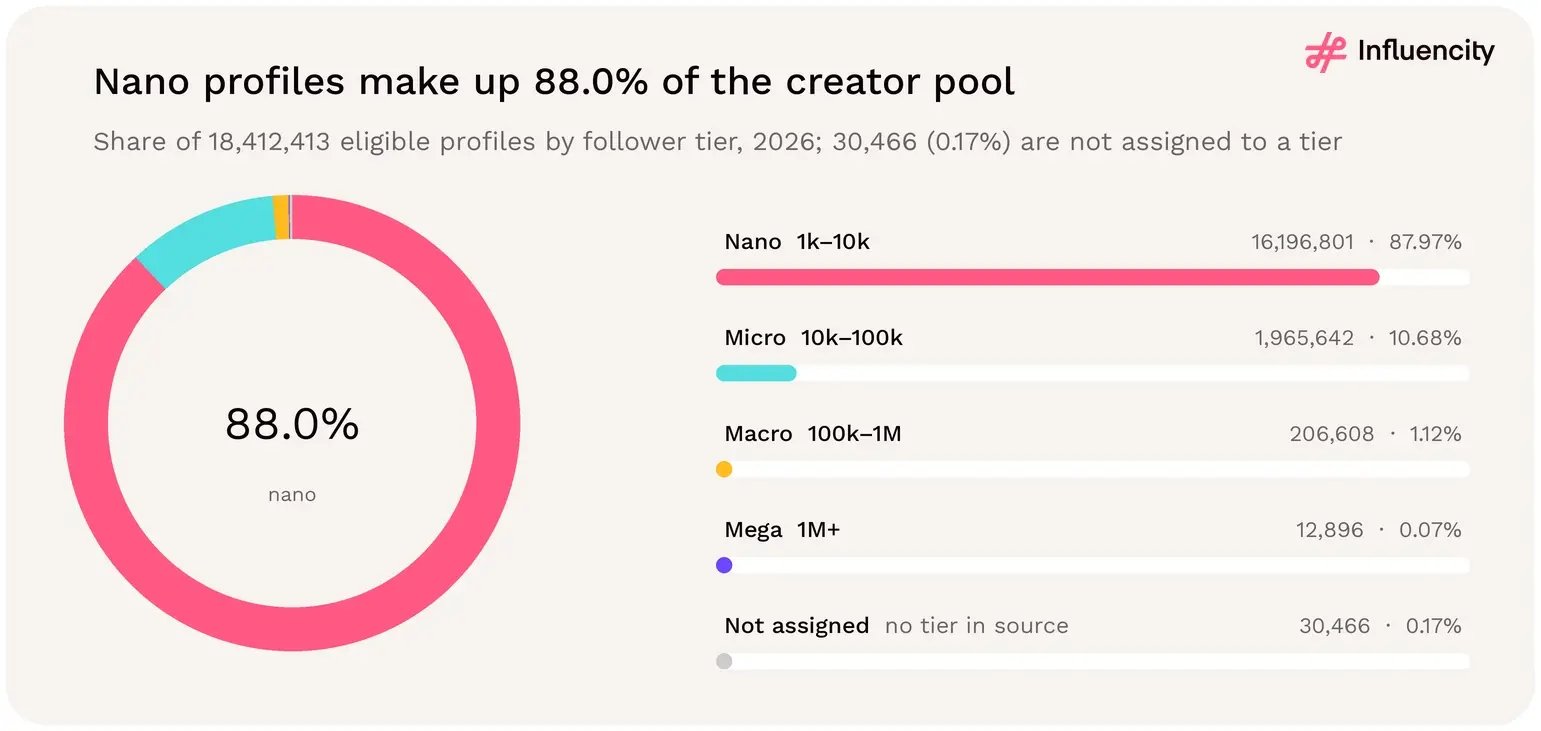 Nano profiles (1k to 10k followers) make up 88.0% of LATAM's 18,412,413 eligible Instagram profiles in 2026, followed by micro at 10.68%, macro at 1.12% and mega at 0.07% (12,896 profiles).