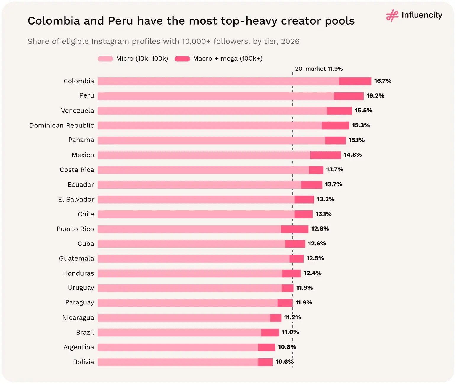 Colombia (16.7%) and Peru (16.2%) have the highest share of eligible Instagram profiles with 10,000+ followers in 2026, against a 20-market figure of 11.9%; Bolivia is lowest at 10.6%.