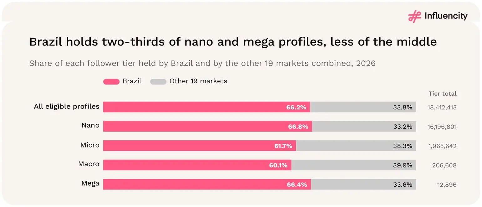 Brazil holds 66.2% of all eligible LATAM Instagram profiles in 2026, including 66.8% of nano and 66.4% of mega profiles, but a smaller share of micro (61.7%) and macro (60.1%) tiers.