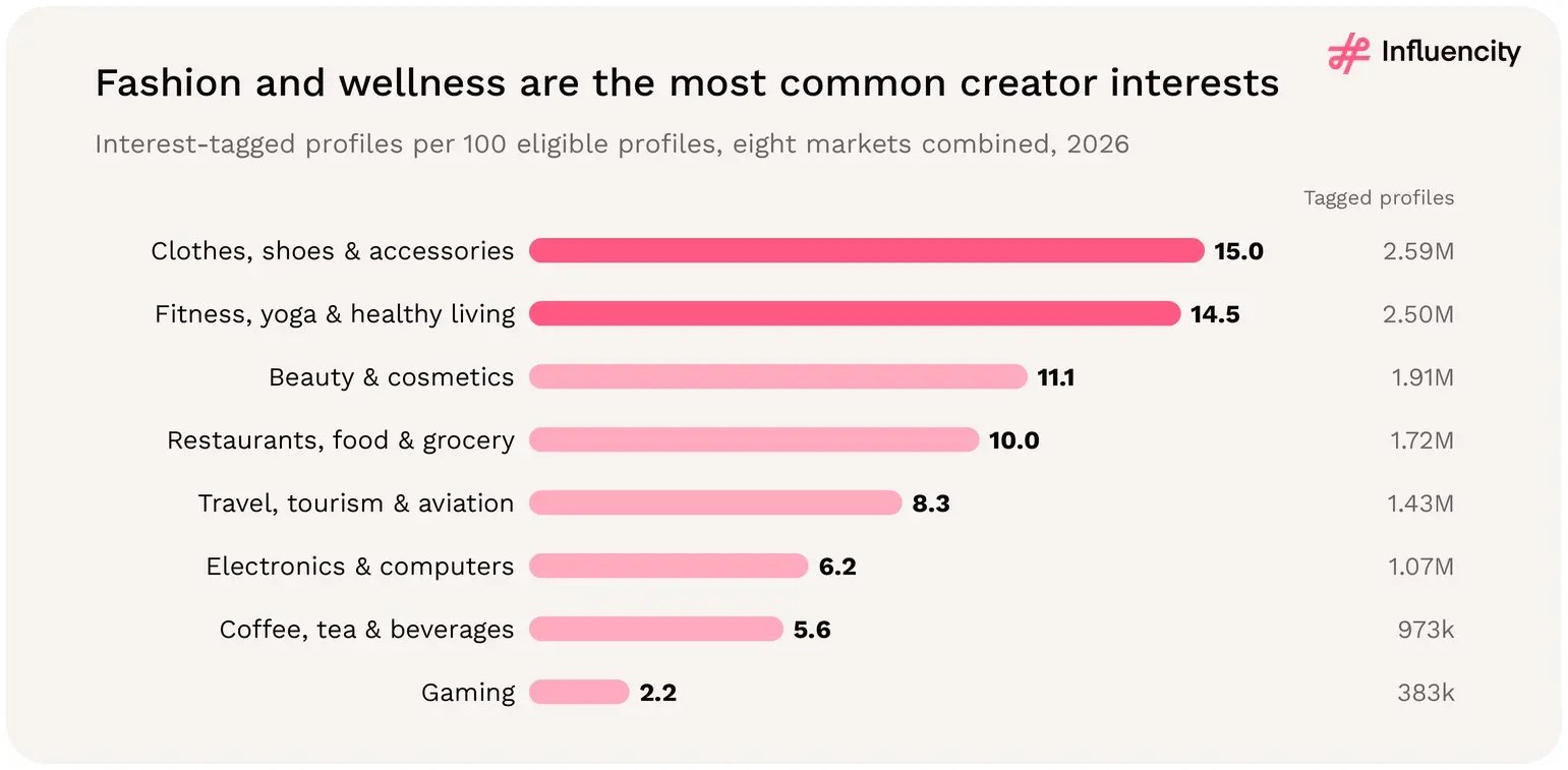 Clothes, shoes and accessories (15.0) and fitness, yoga and healthy living (14.5) are the most common interests per 100 eligible Instagram profiles across eight LATAM markets in 2026; gaming is 2.2.