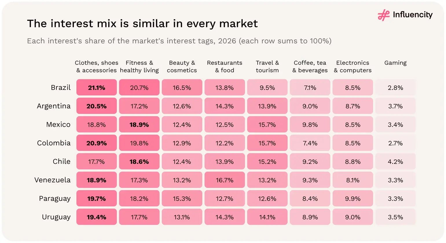 The Instagram interest mix is similar across eight LATAM markets in 2026: clothes, shoes and accessories or fitness leads everywhere, at 18.6% to 21.1% of tags, while gaming stays between 2.7% and 4.2%.