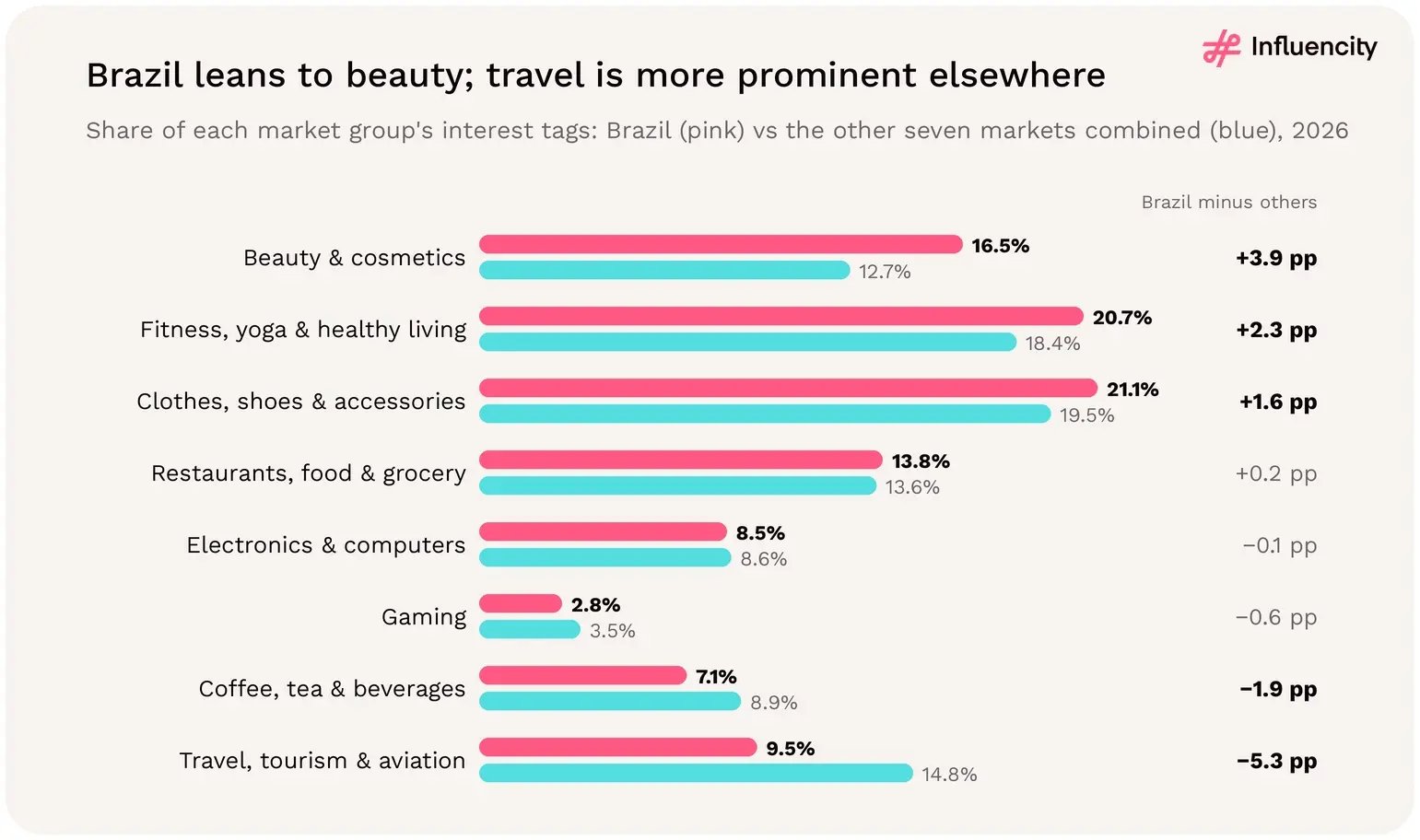 Beauty and cosmetics take 16.5% of Brazil's Instagram interest tags versus 12.7% in the other seven markets (+3.9 pp), while travel is 9.5% in Brazil against 14.8% elsewhere (-5.3 pp).