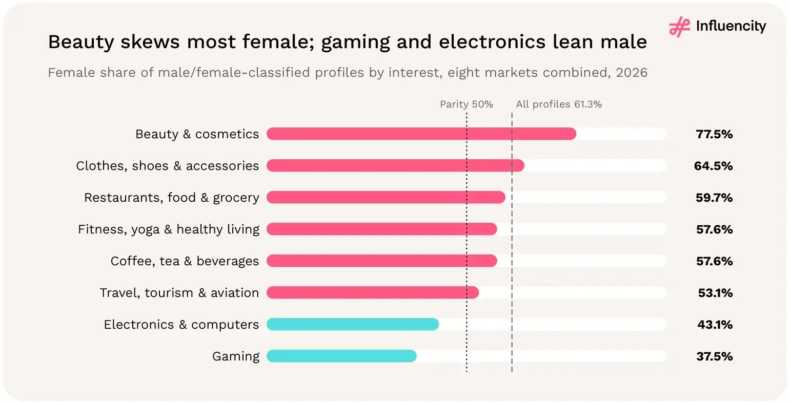 Beauty and cosmetics is the most female interest among classified LATAM Instagram profiles at 77.5%, against 61.3% for all profiles; electronics (43.1%) and gaming (37.5%) lean male.