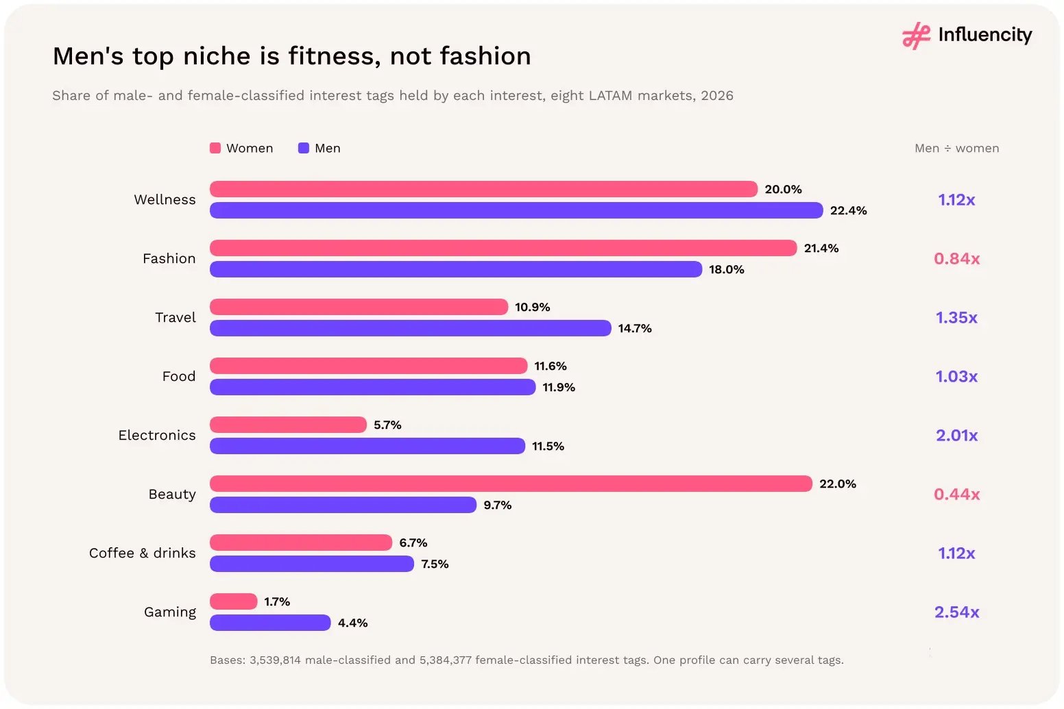 Wellness is men's top Instagram niche in eight LATAM markets at 22.4% of male-classified tags, ahead of fashion at 18.0%; beauty holds 22.0% of female tags but 9.7% of male tags.