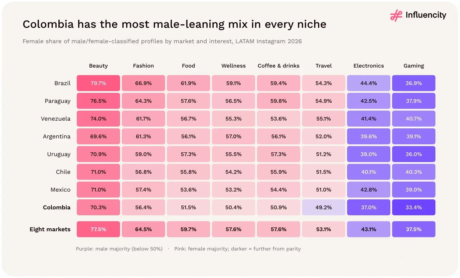 Colombia has the most male-leaning mix in every interest among eight LATAM markets, with travel at 49.2% female and gaming at 33.4%; Brazil's beauty niche is the most female at 79.7%.