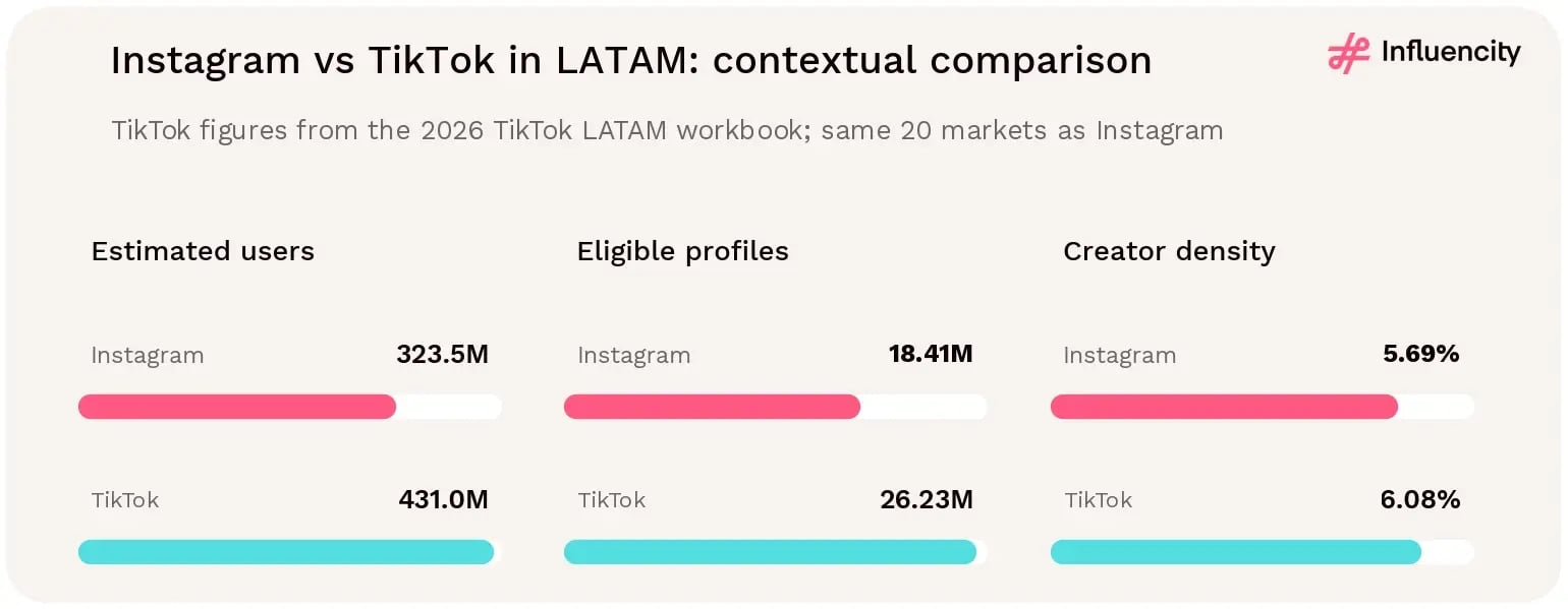 Across the same 20 LATAM markets in 2026, TikTok has 431.0 million estimated users and 26.23 million eligible profiles, versus 323.5 million and 18.41 million on Instagram; density is 6.08% vs 5.69%.