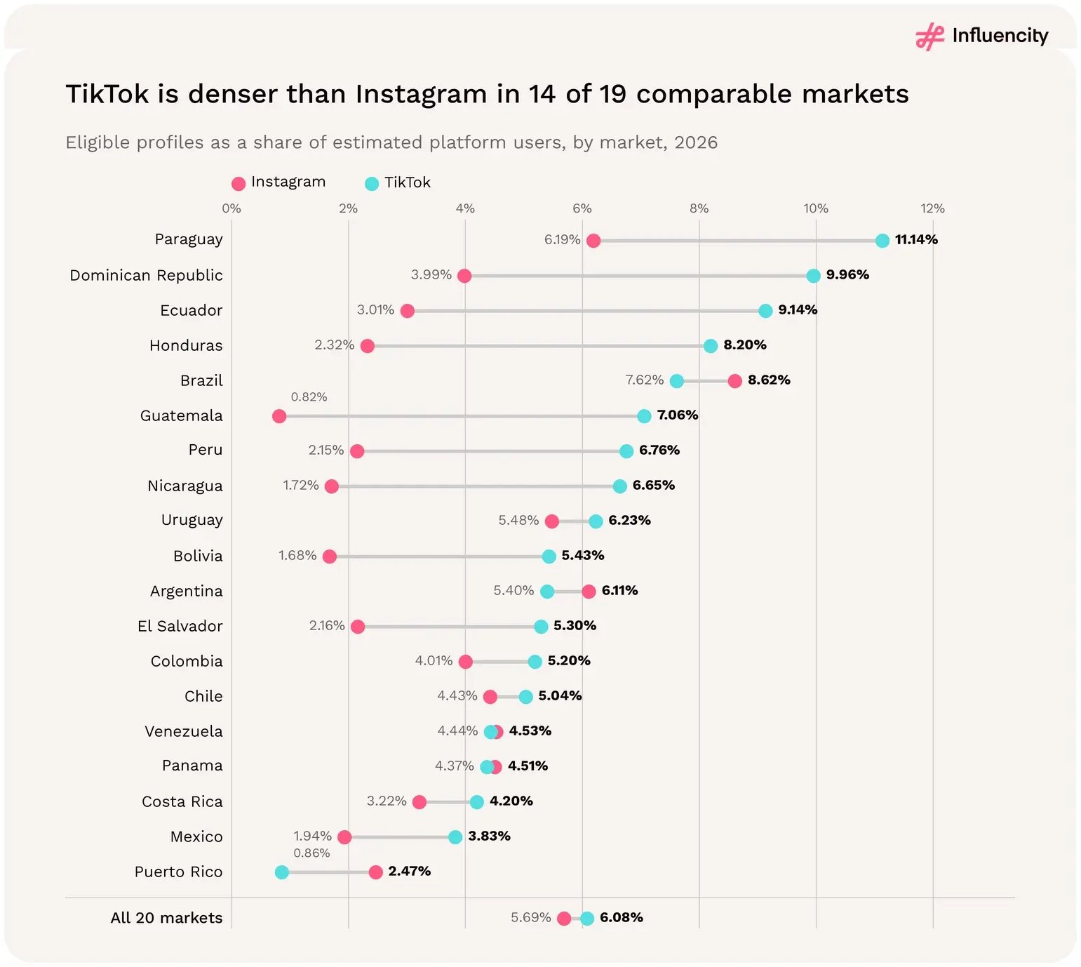 TikTok creator density exceeds Instagram's in 14 of 19 comparable LATAM markets in 2026, led by Paraguay at 11.14%; Brazil is denser on Instagram (8.62% vs 7.62%). All 20 markets: 6.08% TikTok vs 5.69% Instagram.