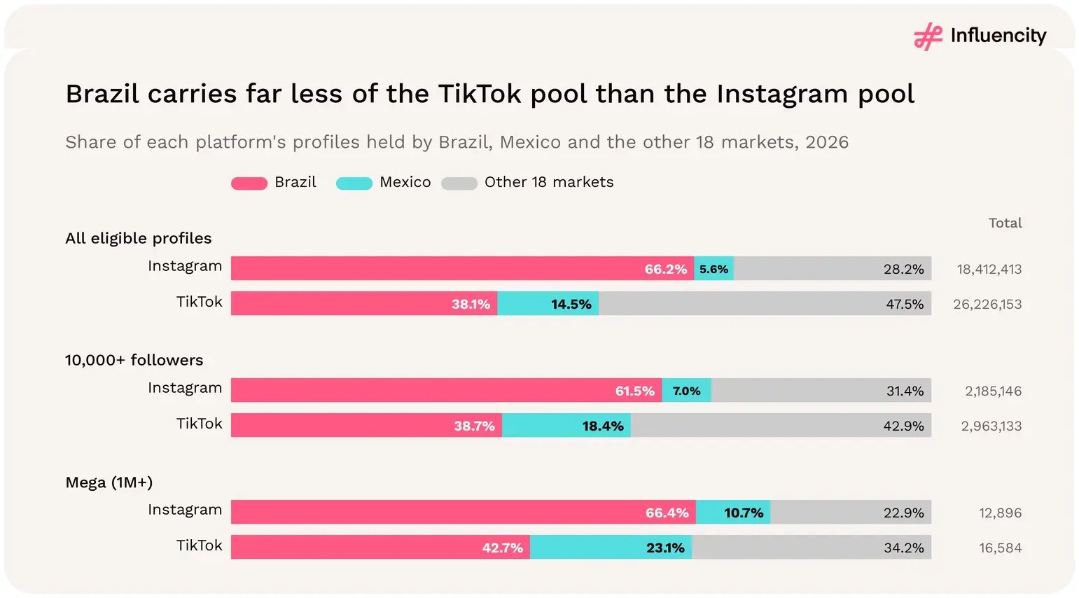 Brazil holds 66.2% of eligible LATAM Instagram profiles in 2026 but only 38.1% on TikTok, while Mexico rises from 5.6% to 14.5%; at mega tier Brazil's share is 66.4% on Instagram and 42.7% on TikTok.