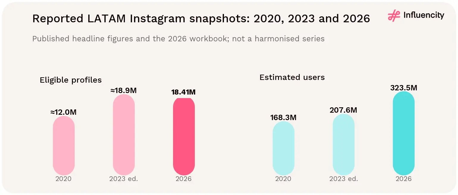 Influencity's published LATAM Instagram snapshots show about 12.0 million eligible profiles in 2020, about 18.9 million in 2023 and 18.41 million in 2026, as estimated users rose from 168.3 to 323.5 million.