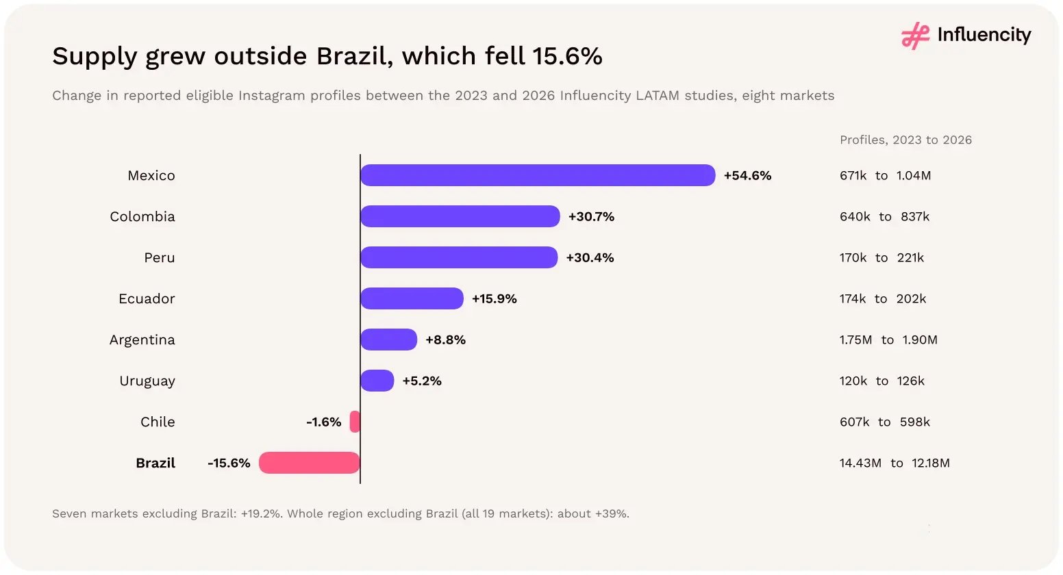 Between the 2023 and 2026 LATAM studies, eligible Instagram profiles grew in Mexico (+54.6%), Colombia (+30.7%) and Peru (+30.4%), while Brazil fell 15.6%, from 14.43 million to 12.18 million.