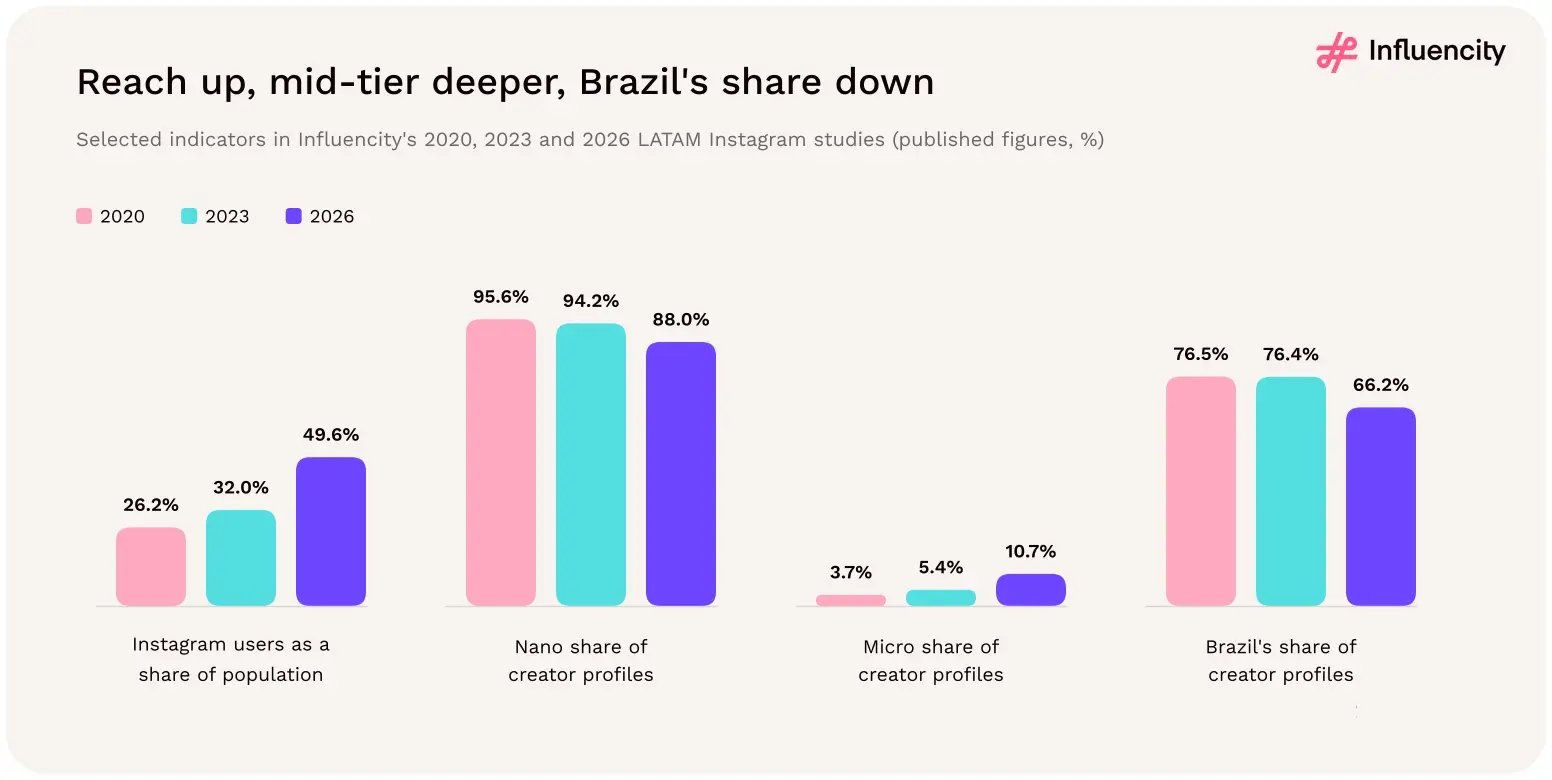 Across the 2020, 2023 and 2026 LATAM studies, Instagram users rose from 26.2% to 49.6% of population, the micro share grew from 3.7% to 10.7%, and Brazil's share of creator profiles fell from 76.5% to 66.2%.