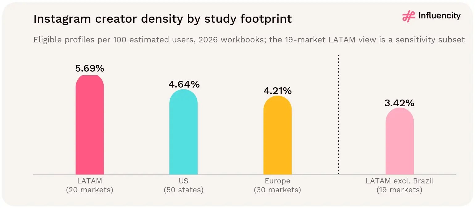 LATAM has the highest Instagram creator density at 5.69% of estimated users, ahead of the US (4.64%) and Europe (4.21%), but LATAM excluding Brazil drops to 3.42%.