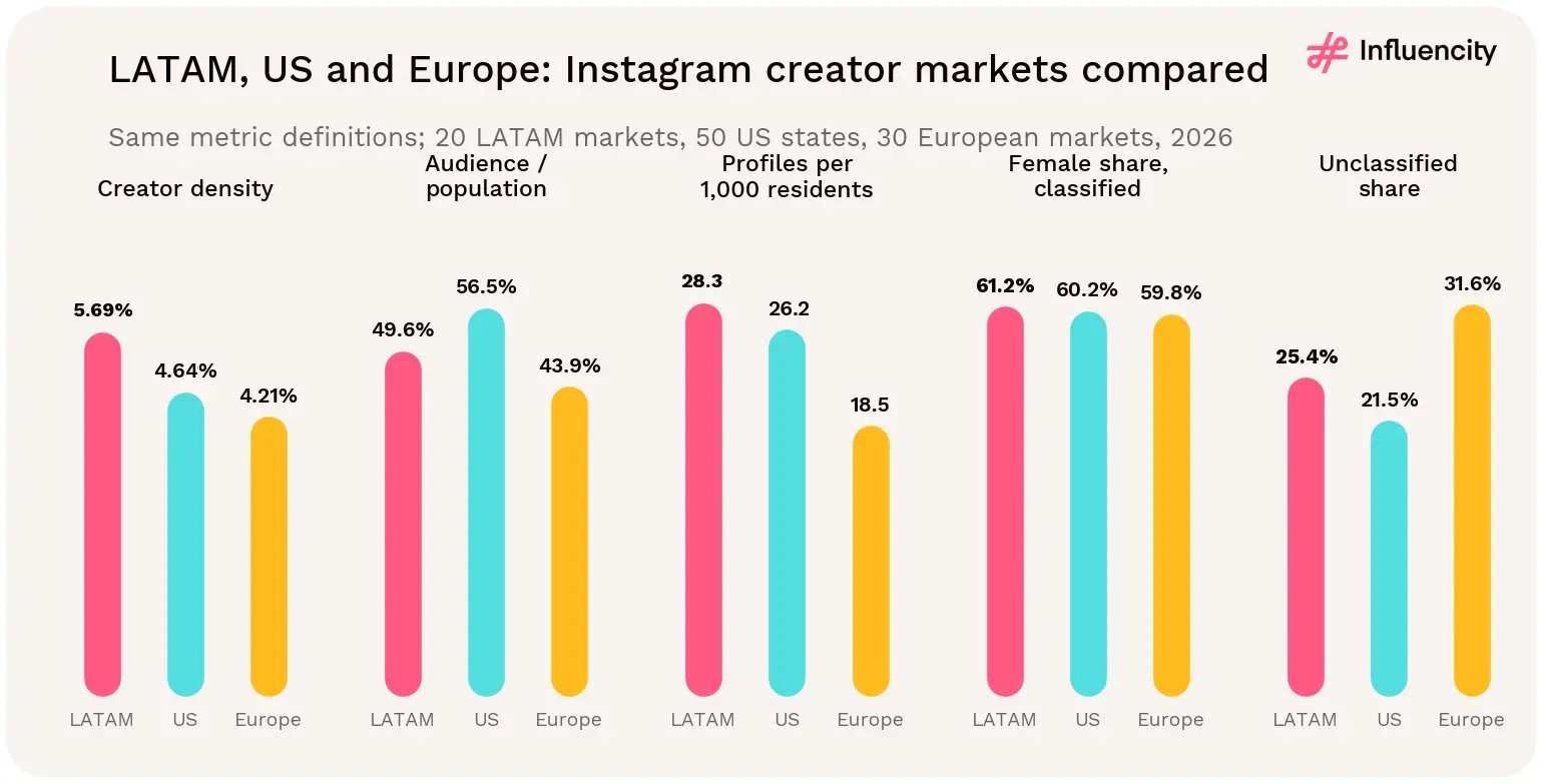 LATAM leads the US and Europe on creator density (5.69%) and profiles per 1,000 residents (28.3), while the US has the highest audience share of population (56.5%) and Europe the most unclassified profiles (31.6%).