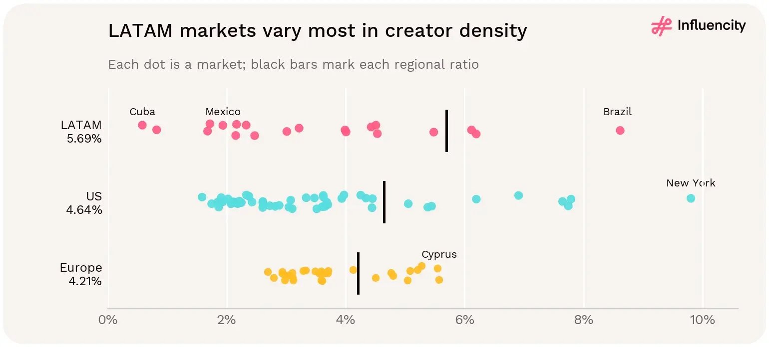 Creator density varies most across LATAM markets, from Cuba under 1% to Brazil above 8%, against regional ratios of 5.69% for LATAM, 4.64% for the US and 4.21% for Europe.