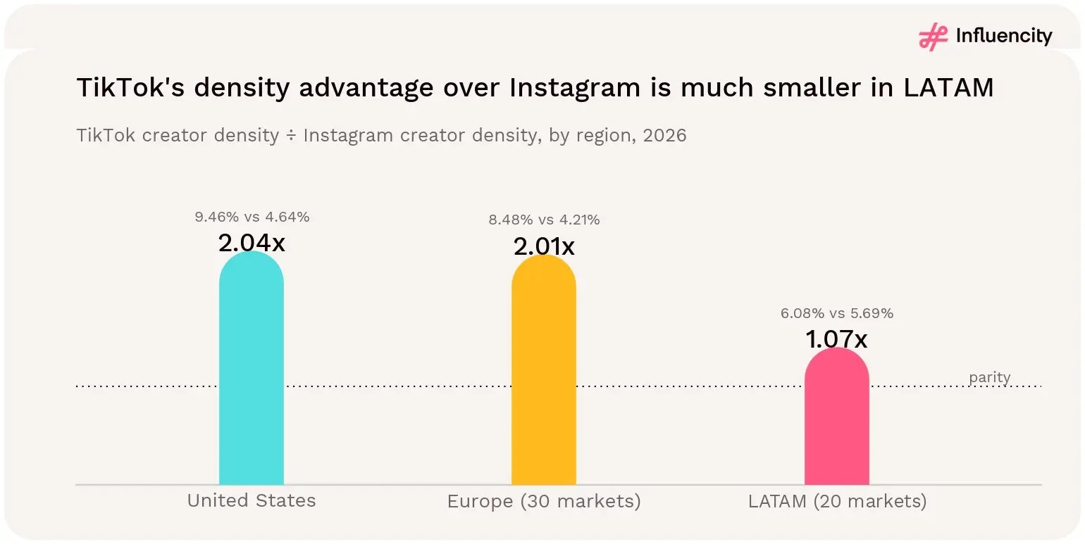 TikTok creator density is 2.04x Instagram's in the US and 2.01x in Europe, but only 1.07x in LATAM, where TikTok's 6.08% is close to Instagram's 5.69%.