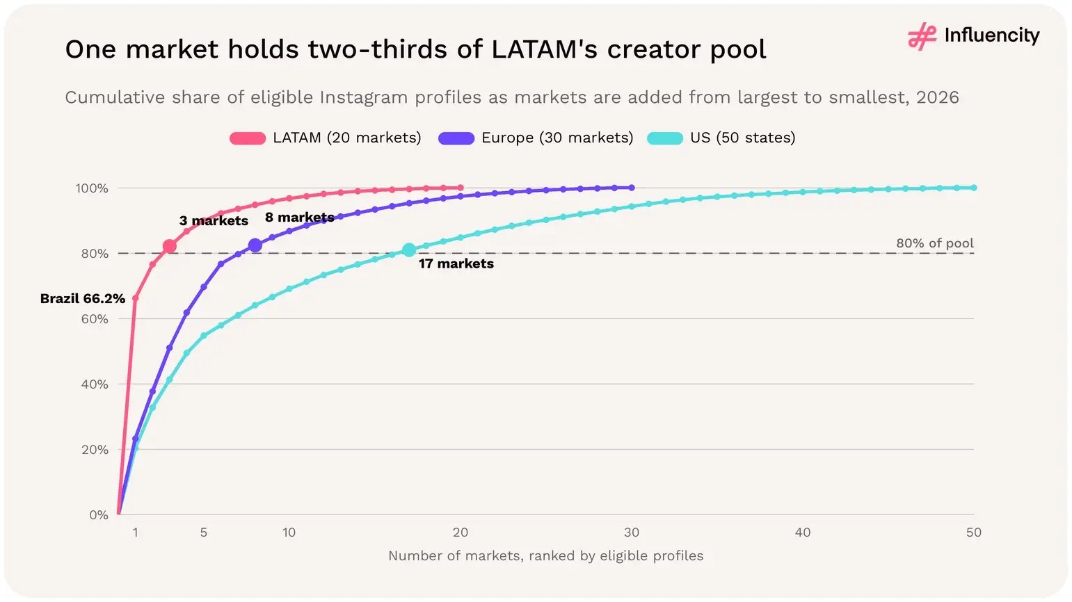 Brazil alone holds 66.2% of LATAM's eligible Instagram profiles and three markets pass 80% of the pool, compared with eight markets in Europe and 17 states in the US.