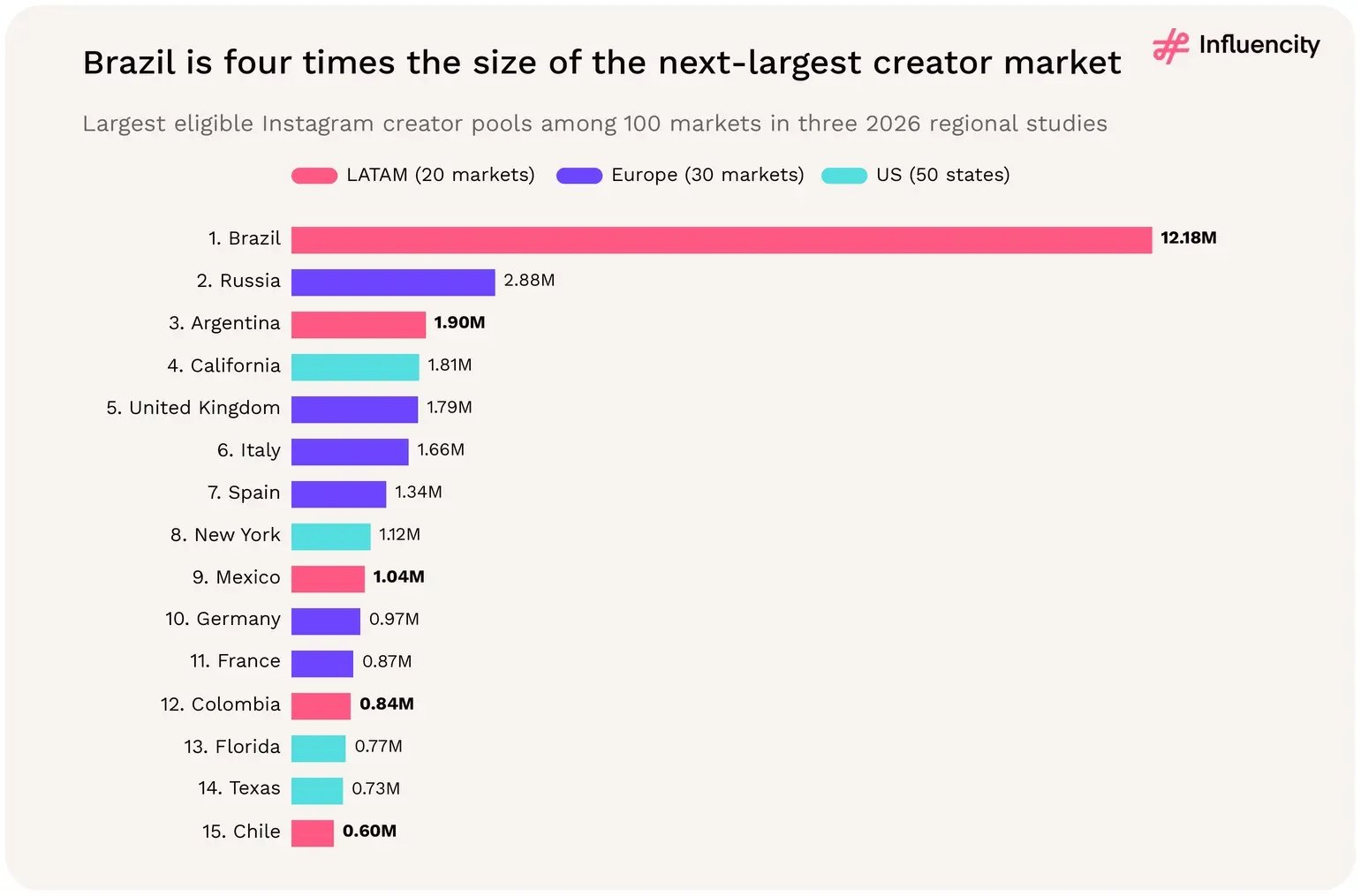 Brazil is the largest eligible Instagram creator pool among 100 markets in the LATAM, US and Europe studies with 12.18 million, four times Russia (2.88 million), with Argentina third at 1.90 million.