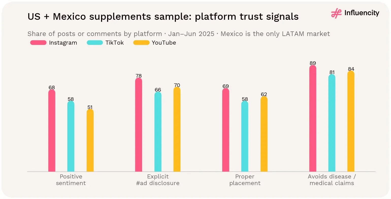 In the US and Mexico supplements sample, Instagram leads TikTok and YouTube on positive sentiment (68%), explicit #ad disclosure (78%), proper placement (69%) and avoiding medical claims (89%).