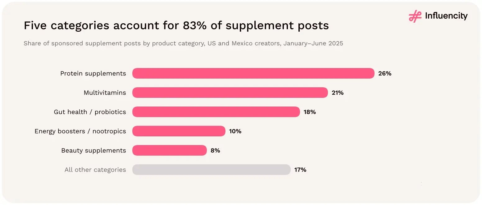 Five categories account for 83% of sponsored supplement posts by US and Mexico creators in January–June 2025, led by protein supplements (26%), multivitamins (21%) and gut health or probiotics (18%).