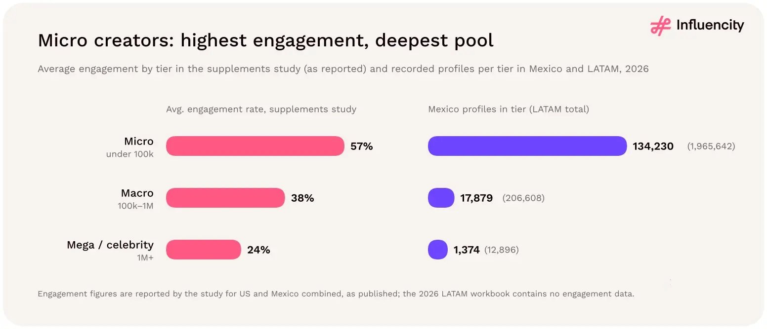 Micro creators show the highest average engagement in the supplements study (57%, versus 38% macro and 24% mega) and the deepest pool, with 134,230 profiles in Mexico and 1,965,642 across LATAM.