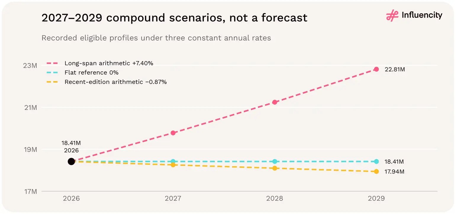 From 18.41 million recorded eligible profiles in 2026, constant-rate scenarios reach 22.81 million in 2029 at +7.40% a year, stay at 18.41 million when flat, or fall to 17.94 million at -0.87%.