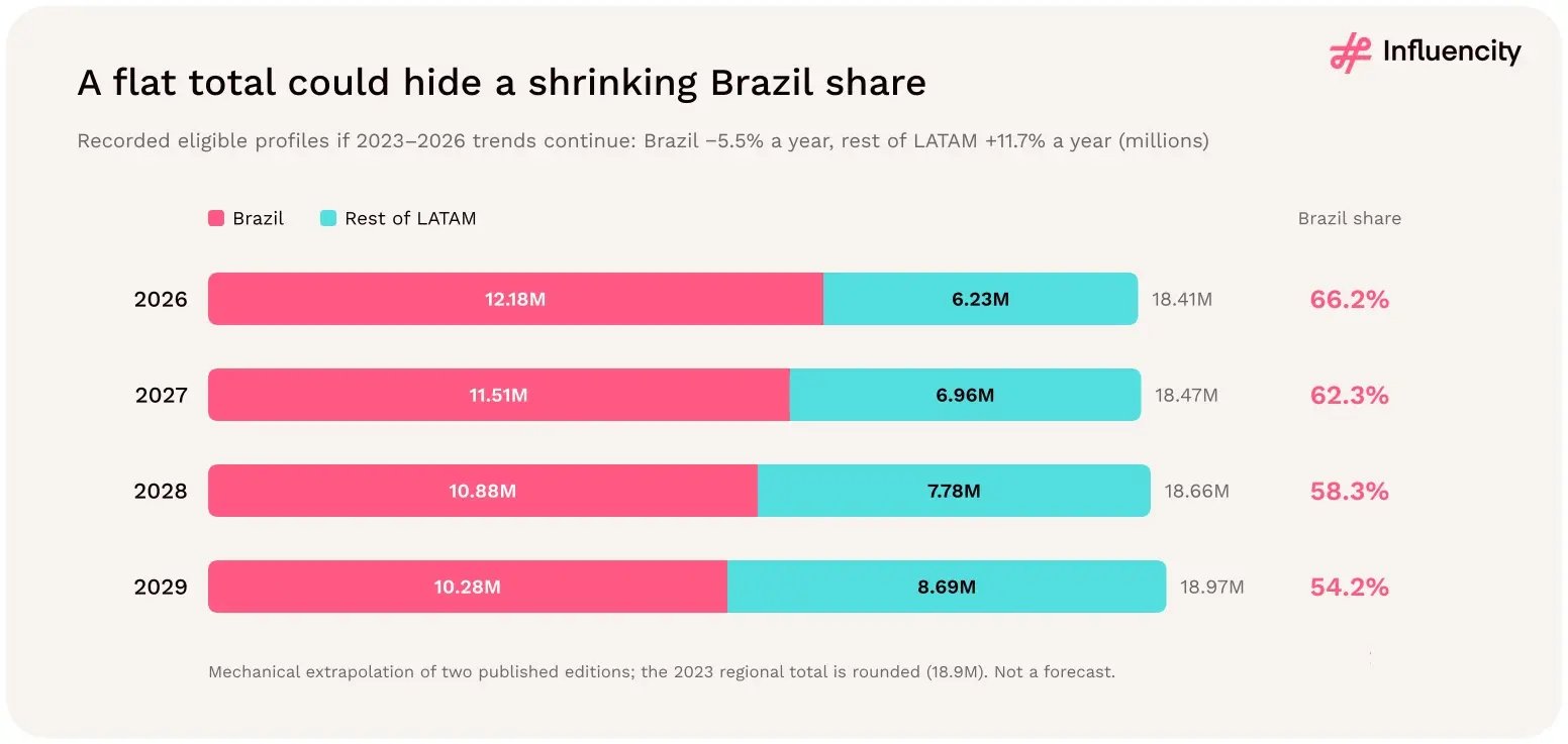 If 2023–2026 trends continued, LATAM's total would edge from 18.41 million to 18.97 million by 2029 while Brazil's share fell from 66.2% to 54.2%, a mechanical extrapolation rather than a forecast.