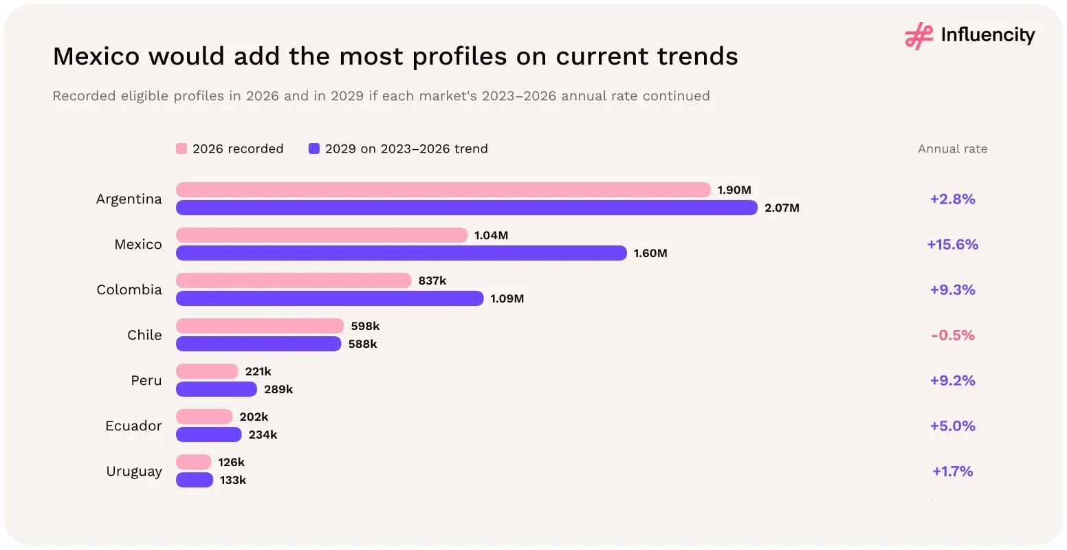 On each market's 2023–2026 annual rate, Mexico would add the most eligible profiles, from 1.04 million in 2026 to 1.60 million in 2029 (+15.6% a year), while Argentina would reach 2.07 million.