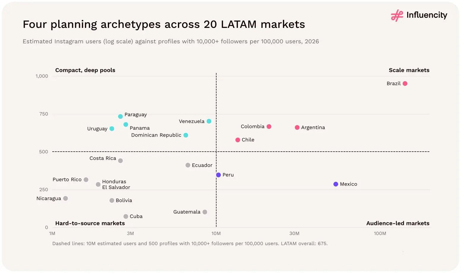 Plotting estimated Instagram users against profiles with 10,000+ followers per 100,000 users splits 20 LATAM markets into four archetypes, with Brazil as the largest scale market and Mexico audience-led.