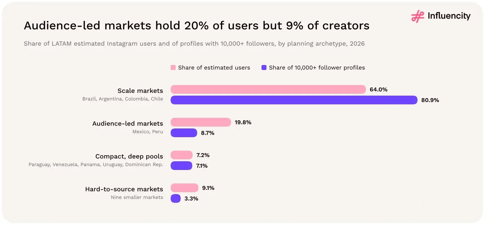 Scale markets (Brazil, Argentina, Colombia, Chile) hold 64.0% of LATAM's estimated Instagram users and 80.9% of 10,000+ follower profiles, while audience-led Mexico and Peru hold 19.8% of users but 8.7% of creators.