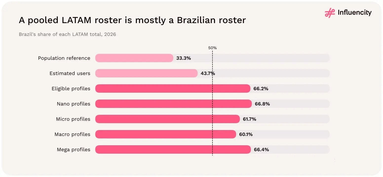 Brazil accounts for 33.3% of LATAM's population and 43.7% of estimated Instagram users, but 66.2% of eligible profiles and more than 60% of every follower tier, from nano to mega.