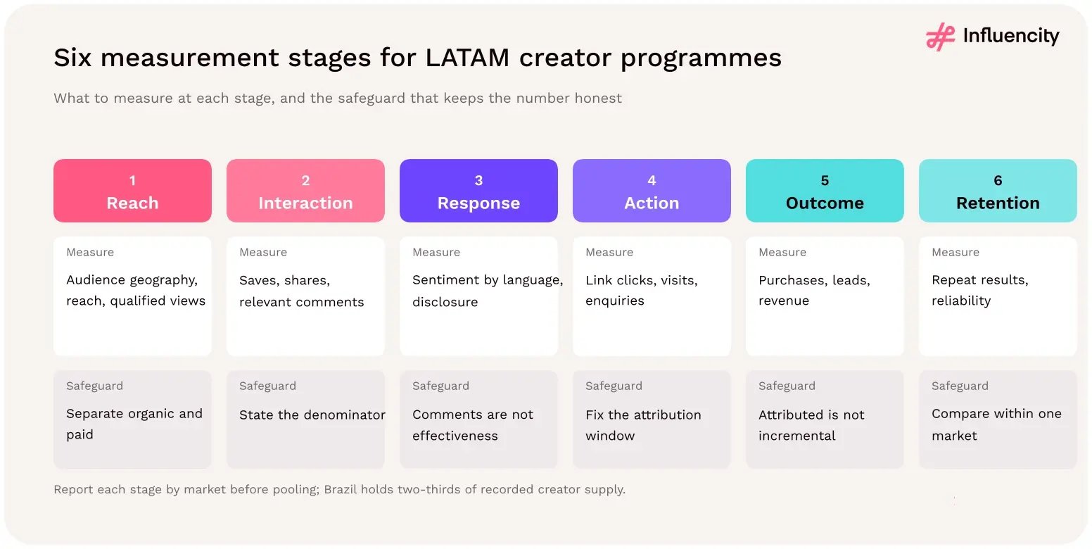 Six measurement stages for LATAM creator programmes, from reach and interaction to response, action, outcome and retention, each pairing a measure with a safeguard such as separating organic and paid.