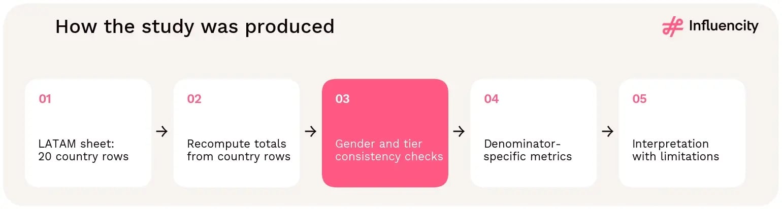 Five steps turn the LATAM sheet of 20 country rows into the study's metrics: recomputed totals, gender and tier consistency checks, denominator-specific metrics and interpretation with limitations.