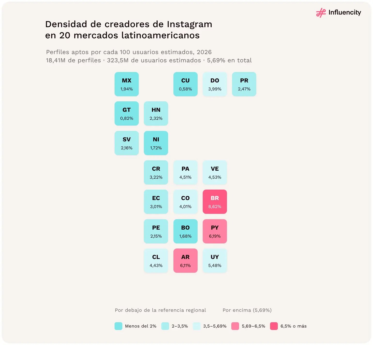 Mapa de mosaico de la densidad de creadores de Instagram en 20 mercados latinoamericanos en 2026: Brasil lidera con un 8,62%, seguido de Paraguay (6,19%) y Argentina (6,11%), frente al 5,69% regional.