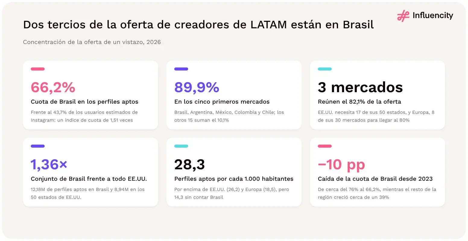 Dos tercios de la oferta de creadores de LATAM están en Brasil: concentra el 66,2% de los perfiles aptos, los cinco primeros mercados suman el 89,9% y sus 12,18M de perfiles son 1,36 veces los de todo EE.UU.