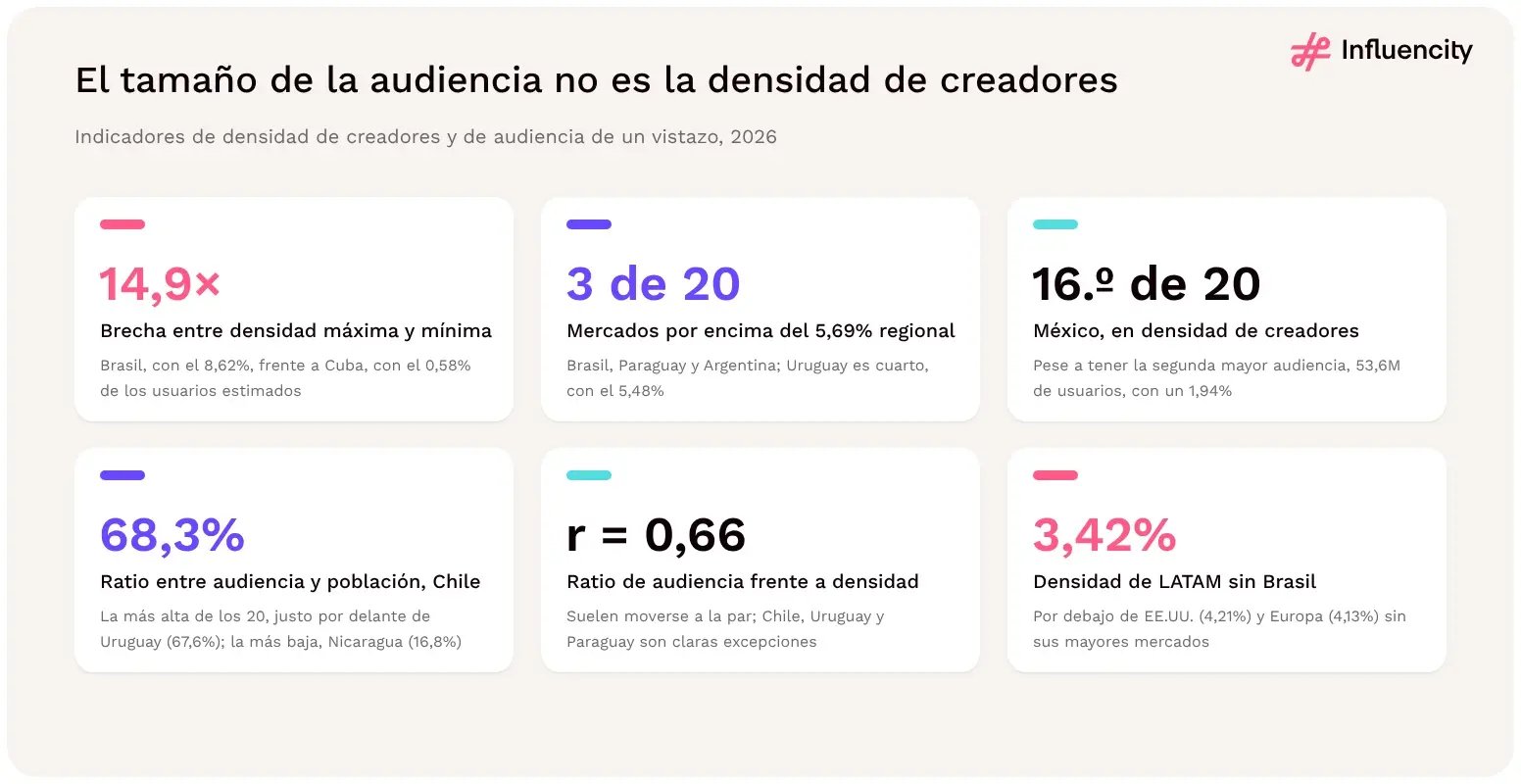 El tamaño de la audiencia no es la densidad de creadores en LATAM: el 8,62% de Brasil es 14,9 veces el 0,58% de Cuba, y México es 16.º de 20 con un 1,94% pese a tener la segunda mayor audiencia.
