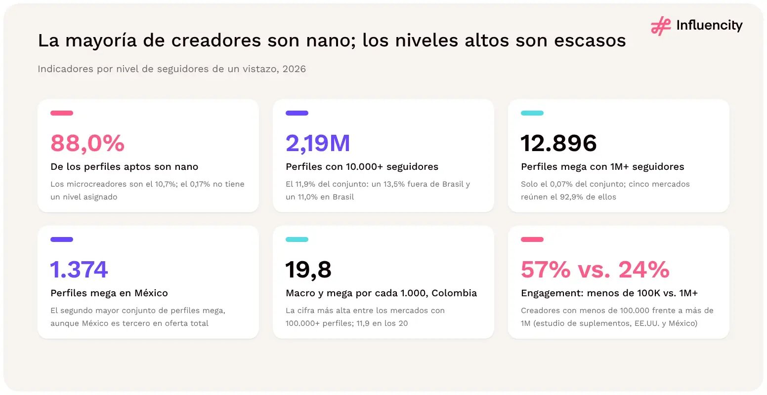 La mayoría de los creadores de Instagram de LATAM son nano (88,0% de los perfiles aptos); 2,19M de perfiles tienen 10.000+ seguidores y solo 12.896 son perfiles mega con 1M+ seguidores.