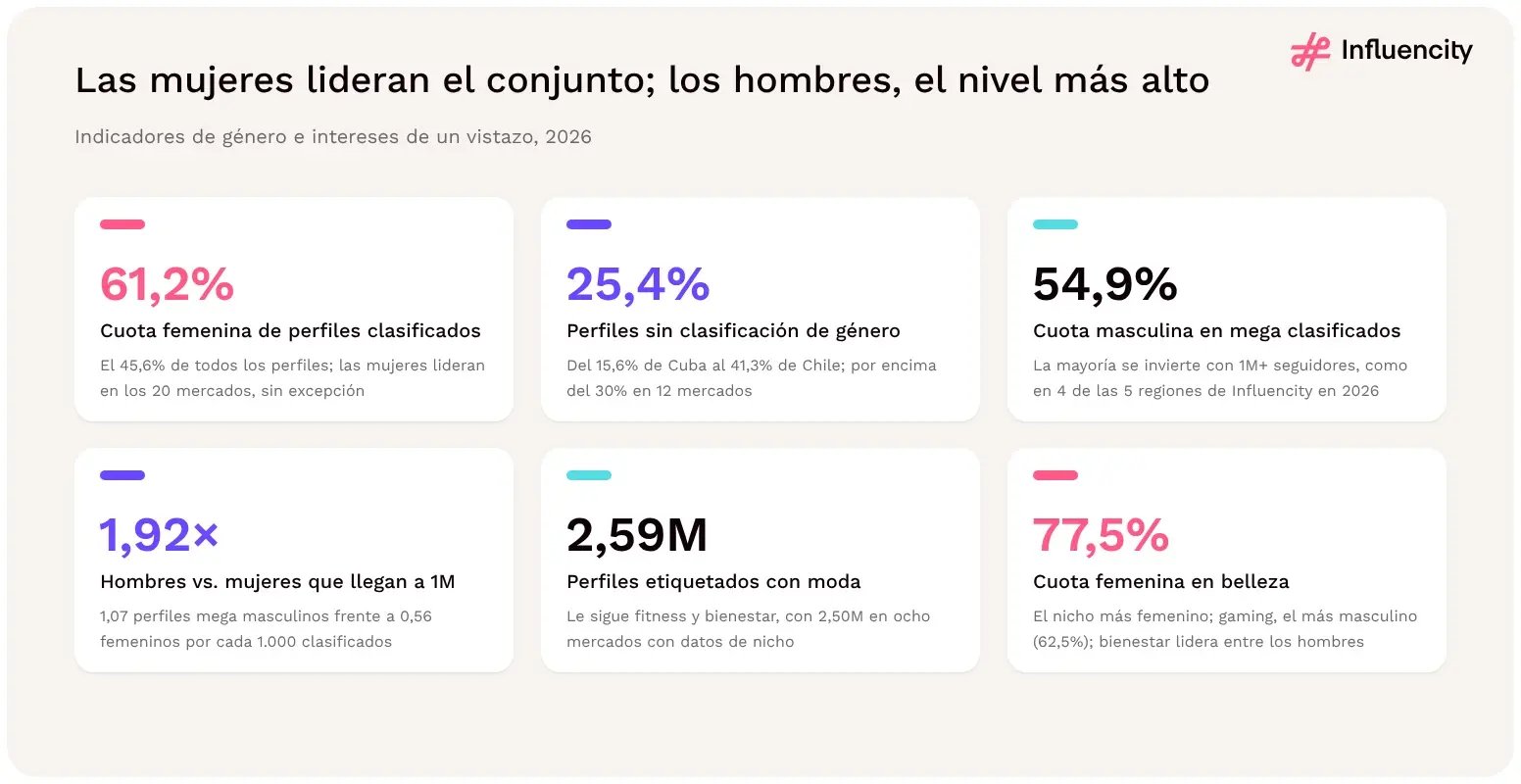 Las mujeres lideran los perfiles de Instagram clasificados de LATAM con un 61,2%, pero los hombres son el 54,9% de los perfiles mega clasificados; el 25,4% de los perfiles no tiene clasificación de género.