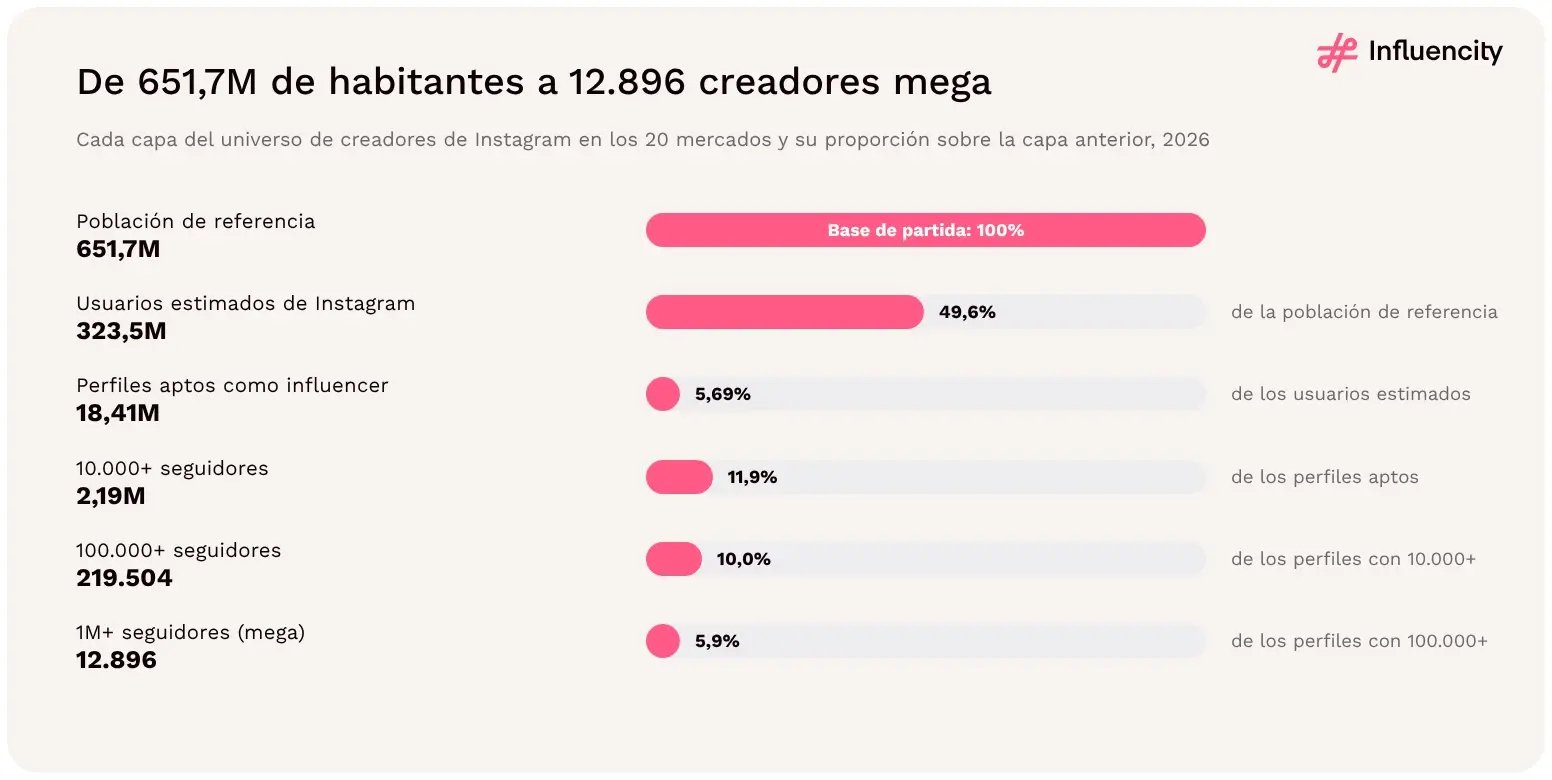 Embudo del universo de Instagram de LATAM en 20 mercados en 2026, desde 651,7M de habitantes y 323,5M de usuarios estimados hasta 18,41M de perfiles aptos y 12.896 creadores mega.