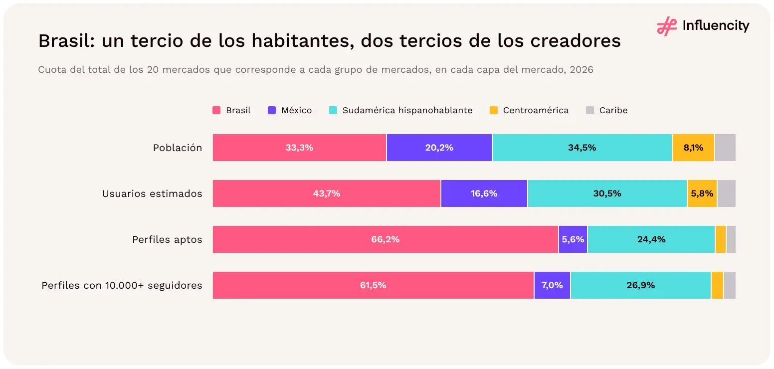 Brasil reúne un tercio de la población de los 20 mercados (33,3%), pero dos tercios de los perfiles aptos de Instagram (66,2%) y el 61,5% de los perfiles con 10.000+ seguidores en 2026.