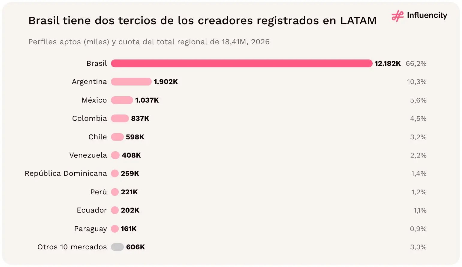 Brasil lidera los perfiles aptos de Instagram de LATAM en 2026 con 12,18M (el 66,2% del total de 18,41M), seguido de Argentina (1,90M) y México (1,04M).